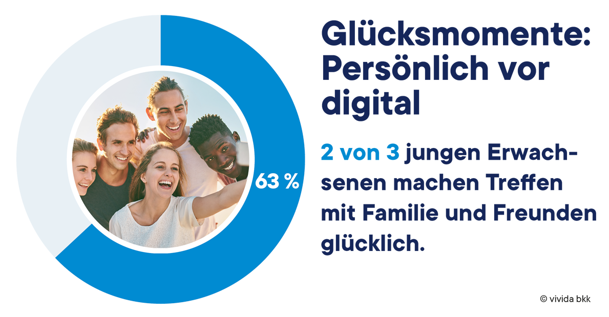 Eine Gruppe lächelnder junger Erwachsener macht gemeinsam ein Selfie. Eine Grafik zeigt 63 %. Text: „Glücksmomente: Persönlich vor digital. 2 von 3 jungen Erwachsenen machen Treffen mit Familie und Freunden glücklich.“.