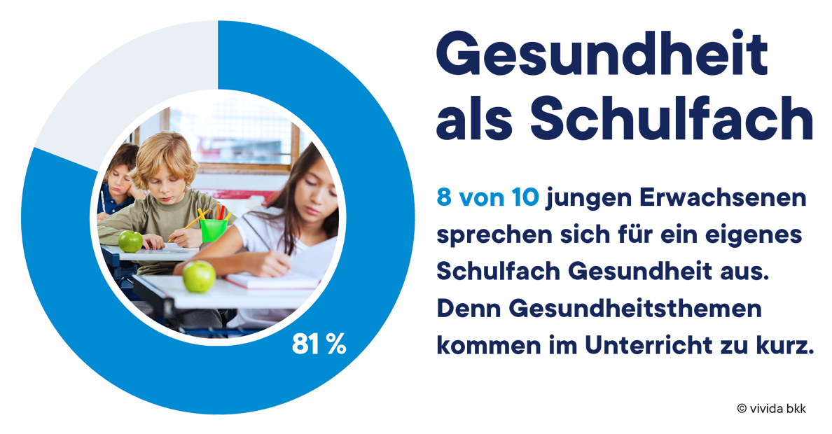 Eine kreisförmige Grafik zeigt 81 % in Weiß auf Blau. Daneben erklärt ein Text, dass 8 von 10 jungen Erwachsenen ein eigenes Schulfach Gesundheit befürworten, da Gesundheitsthemen im Unterricht nicht ausreichend behandelt werden. Kinder sind beim Lernen zu sehen.