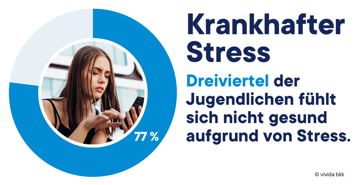 Ein Kreisdiagramm zeigt 77 % mit einem Foto einer gestressten Teenagerin, die auf ihr Telefon schaut. Der deutsche Text lautet: „Krankhafter Stress. Dreiviertel der Jugendlichen fühlt sich aufgrund von Stress nicht gesund.“.