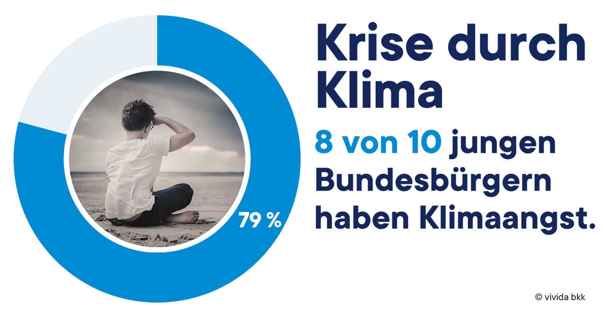 Ein Kreisdiagramm mit 79 % und dem Foto eines Jungens, der am Strand sitzt und in die Ferne blickt. Der Text besagt: "Krise durch Klima. 8 von 10 jungen Bundesbürgern haben Klimaangst."