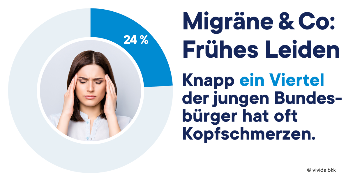 Eine junge Frau hält sich vor Schmerzen den Kopf. Ein Kreisdiagramm zeigt 24 %. Der Text lautet: „Migräne & Co: Frühes Leiden. Knapp ein Viertel der jungen Bundesbürger hat oft Kopfschmerzen.“.